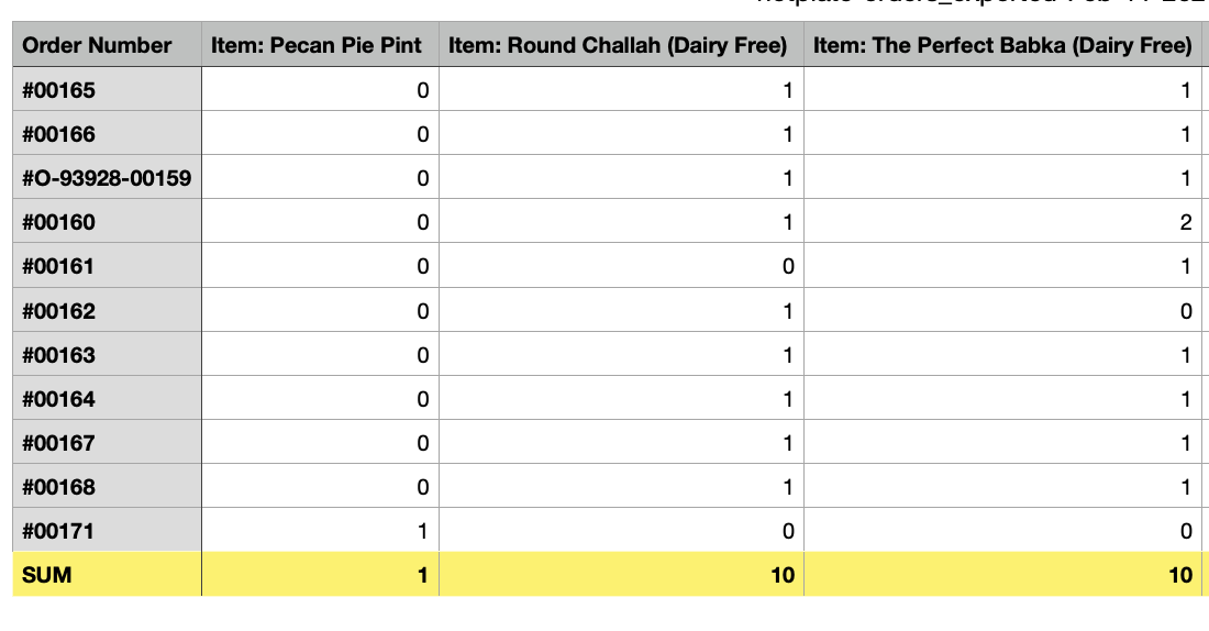 How to download a report of sales per item