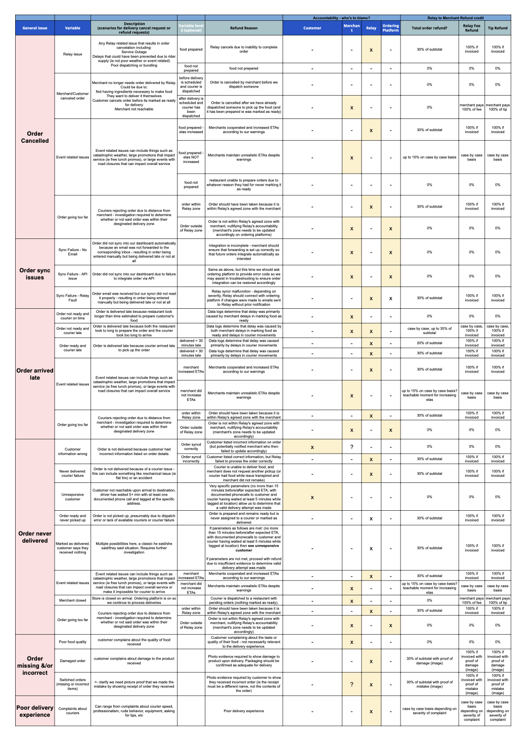 Relay Refund Matrix