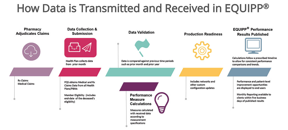 EQUIPP Data Transmission and Refresh